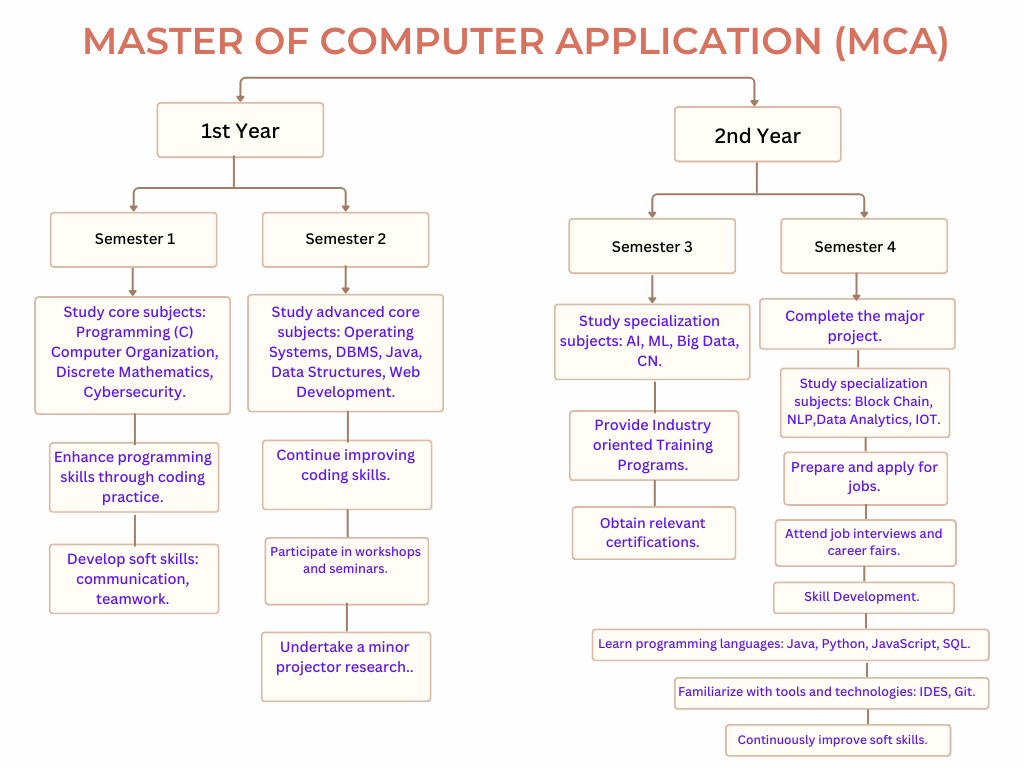 Course Roadmap